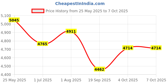 flipkart.com axor DIVA Riding Protective Jacket axor Price History Graph from 25 May 2025 to 7 Oct 2025