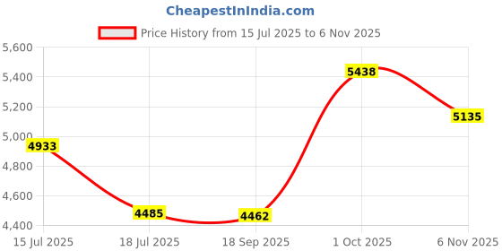 flipkart.com axor DIVA Riding Protective Jacket axor Price History Graph from 15 Jul 2025 to 6 Nov 2025