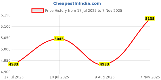 flipkart.com axor Diva Riding Protective Jacket axor Price History Graph from 17 Jul 2025 to 7 Nov 2025