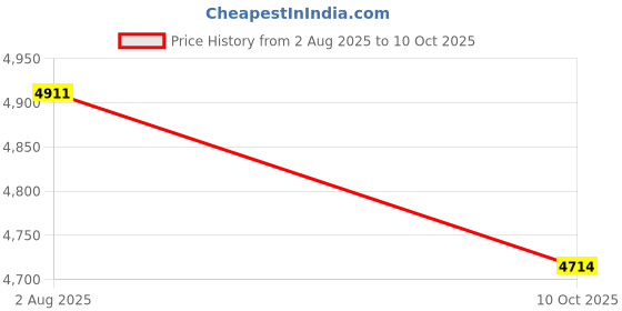 flipkart.com axor Diva Riding Protective Jacket axor Price History Graph from 2 Aug 2025 to 10 Oct 2025