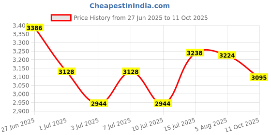 flipkart.com axor Lycan Riding Gloves axor Price History Graph from 27 Jun 2025 to 11 Oct 2025