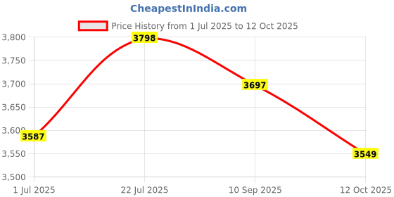 flipkart.com axor Saber Motorbike Helmet axor Price History Graph from 1 Jul 2025 to 12 Oct 2025