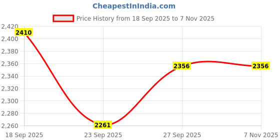 flipkart.com axor SELA Riding Gloves axor Price History Graph from 18 Sep 2025 to 6 Nov 2025