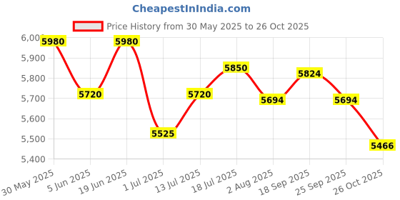 flipkart.com axor Street DC Batman Motorbike Helmet axor Price History Graph from 30 May 2025 to 26 Oct 2025