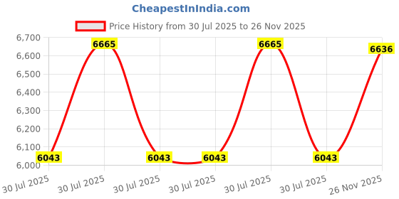 flipkart.com axor X-cross Dual Visor SC Motorbike Helmet axor Price History Graph from 30 Jul 2025 to 26 Nov 2025