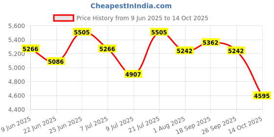 flipkart.com axor X-cross X1 Motorbike Helmet axor Price History Graph from 9 Jun 2025 to 14 Oct 2025