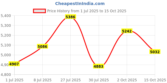 flipkart.com axor X-cross X1 Motorbike Helmet axor Price History Graph from 1 Jul 2025 to 15 Oct 2025
