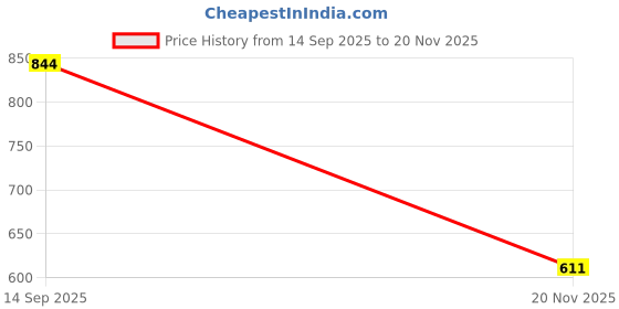 flipkart.com axpro CR7 Ronaldo White Ankle Synthetic TPU Studs Football Shoes For Men axpro Price History Graph from 14 Sep 2025 to 20 Nov 2025