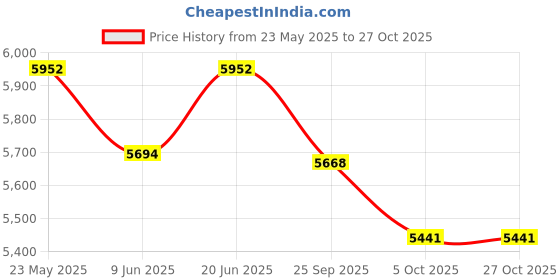 flipkart.com axor AXR-NIMBUZ-GR-L Riding Protective Jacket axor Price History Graph from 23 May 2025 to 27 Oct 2025