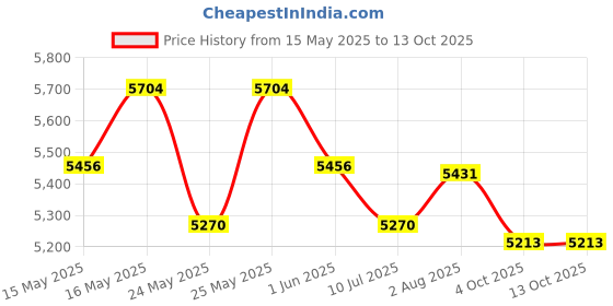 flipkart.com axor AXR-TORQ-GRK-L Pant axor Price History Graph from 15 May 2025 to 13 Oct 2025