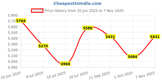 flipkart.com axor AXR-TORQ-GRK-M Pant axor Price History Graph from 20 Jun 2025 to 7 Nov 2025
