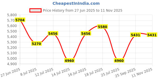 flipkart.com axor AXR-TORQ-K-XL Pant axor Price History Graph from 27 Jun 2025 to 11 Nov 2025