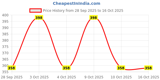 flipkart.com axrow Bellies For Women axrow Price History Graph from 28 Sep 2025 to 16 Oct 2025