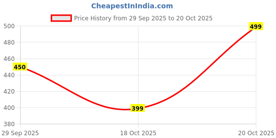flipkart.com axrow Bellies For Women axrow Price History Graph from 29 Sep 2025 to 19 Oct 2025