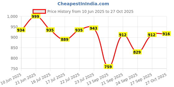 flipkart.com axtella Cake decorating combo Kitchen Tool Set axtella Price History Graph from 10 Jun 2025 to 27 Oct 2025