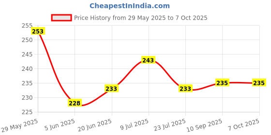 flipkart.com axtitude Solid Sports/Regular Cap axtitude Price History Graph from 29 May 2025 to 7 Oct 2025