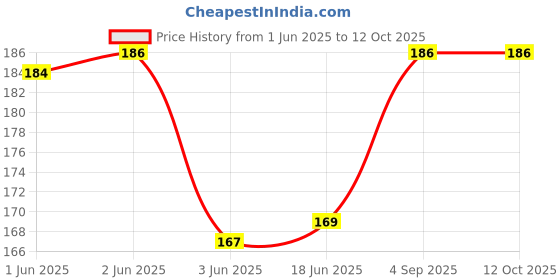 flipkart.com Axtitude Y- Back Suspenders for Men Price History Graph from 1 Jun 2025 to 11 Oct 2025