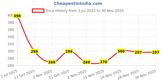 flipkart.com Axtitude Y- Back Suspenders for Men Price History Graph from 2 Jul 2025 to 30 Nov 2025
