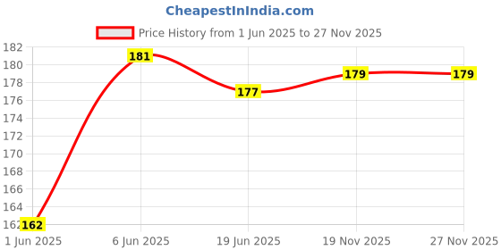 flipkart.com Axtitude Y- Back Suspenders for Men Price History Graph from 1 Jun 2025 to 25 Nov 2025