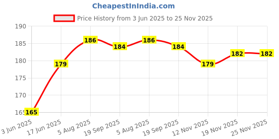 flipkart.com Axtitude Y- Back Suspenders for Men Price History Graph from 3 Jun 2025 to 25 Nov 2025
