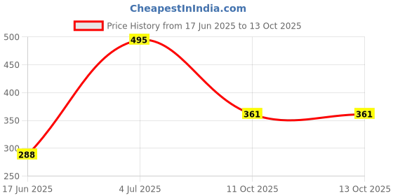 flipkart.com axu traders Aluminium Manual Gas Stove axu traders Price History Graph from 17 Jun 2025 to 13 Oct 2025