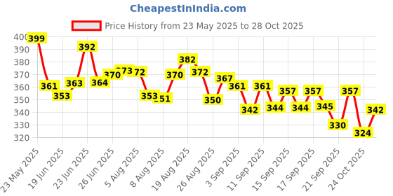 flipkart.com axu traders Gas Camp Stove axu traders Price History Graph from 23 May 2025 to 28 Oct 2025