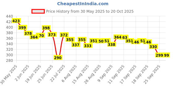 flipkart.com axu traders Gas Camp Stove axu traders Price History Graph from 30 May 2025 to 20 Oct 2025