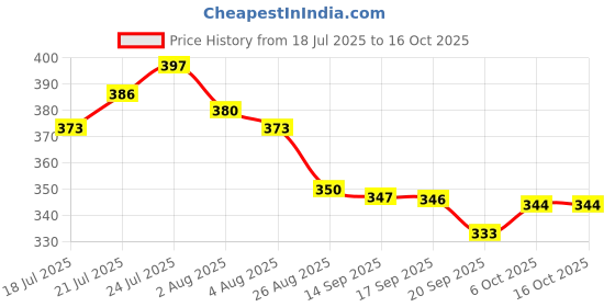 flipkart.com axu traders Gas Camp Stove axu traders Price History Graph from 18 Jul 2025 to 16 Oct 2025