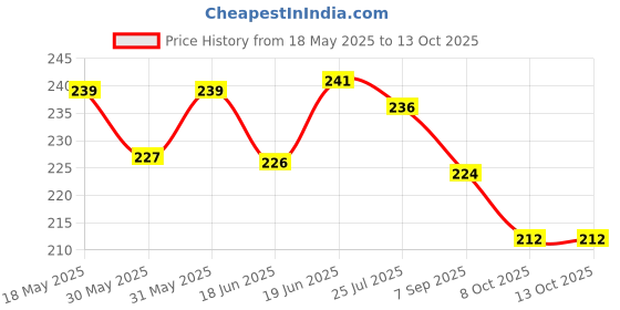 flipkart.com axu traders Jal Neti Bottle 300 ml Sinus Rinse and Nose Cleaner Nasal Pressure Manual Nasal Aspirator axu traders Price History Graph from 18 May 2025 to 12 Oct 2025