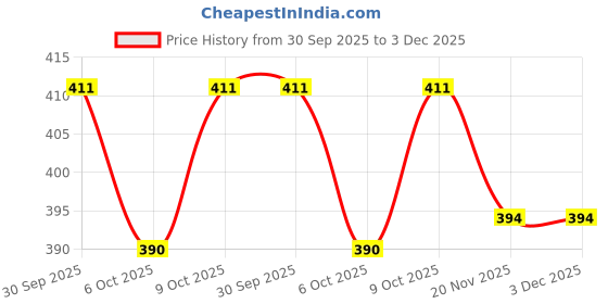 flipkart.com axu traders Manicure pedicure kit, Nail Cutter Set, Manicure Pedicure kit tools axu traders Price History Graph from 30 Sep 2025 to 3 Dec 2025
