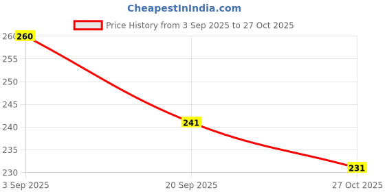 flipkart.com axu traders Portable Baby Powder Puff with Box Holder Container for Newborn & Kids axu traders Price History Graph from 3 Sep 2025 to 27 Oct 2025