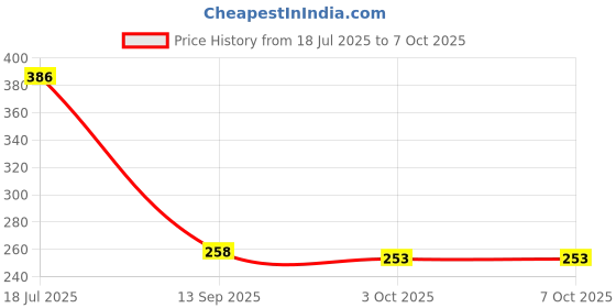 flipkart.com Axum Digital Luggage Weighing Scale Lcd Screen 50Kg Weight Capacity C211QA Weighing Scale Price History Graph from 18 Jul 2025 to 7 Oct 2025