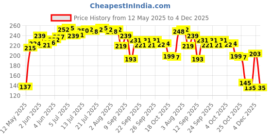 flipkart.com axune Round Silicone Hot Mat Anti Slip Trivet axune Price History Graph from 12 May 2025 to 4 Dec 2025