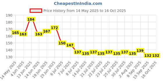 flipkart.com axune Spice Set Stainless Steel axune Price History Graph from 14 May 2025 to 15 Oct 2025