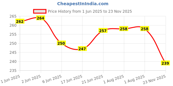 flipkart.com axwee Access 125 Premium Quality Foot Mat Suzuki Access 125 Two Wheeler Mat axwee Price History Graph from 1 Jun 2025 to 23 Nov 2025