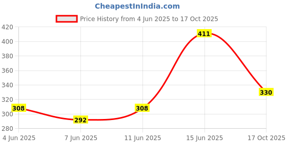 flipkart.com axwee AX-2ST Handle Bar Grip For Universal For Bike Universal For Bike axwee Price History Graph from 4 Jun 2025 to 17 Oct 2025