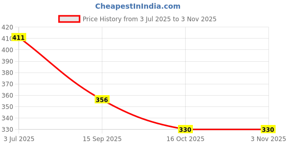 flipkart.com axwee AX-32 Seat Handle Backrest Suitable for TVS Star Sport (Black) Bike Headlight Grill axwee Price History Graph from 3 Jul 2025 to 3 Nov 2025
