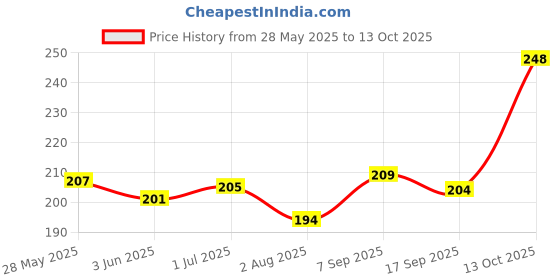 flipkart.com axwee Digital Car Vehicle Clock axwee Price History Graph from 28 May 2025 to 13 Oct 2025