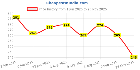 flipkart.com axwee DZRD Anti Skid Foot Floor Mat for Ntorq BS4 and BS6 Scooter TVS Ntorq 125 Two Wheeler Mat axwee Price History Graph from 1 Jun 2025 to 25 Nov 2025