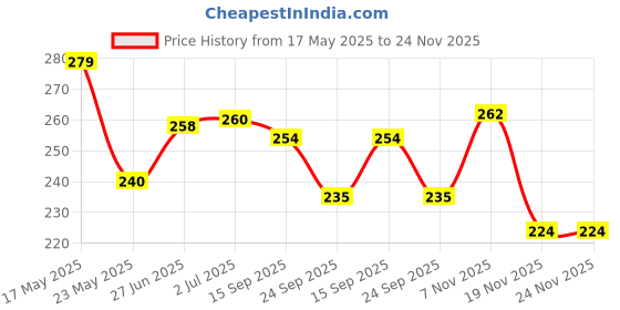 flipkart.com AXWee FOOTREST FOR ROYAL ENFIELD HUNTER 350 Foot Rest Price History Graph from 17 May 2025 to 24 Nov 2025