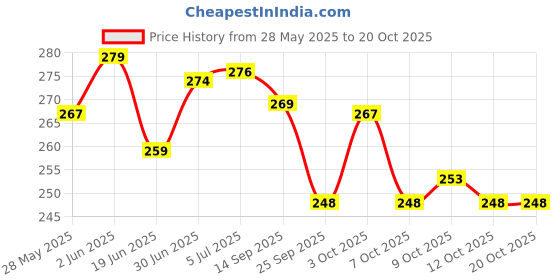 flipkart.com axwee Heavy Premium Quality Scooter Foot Mat ( Hero XOOM) Hero Two Wheeler Mat axwee Price History Graph from 28 May 2025 to 17 Oct 2025