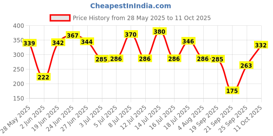 flipkart.com axwee HEAVY SINGLE ROD OPEN LEG GUARD FOR SPLENDOR Bike Crash Guard axwee Price History Graph from 28 May 2025 to 11 Oct 2025