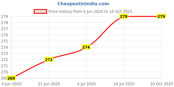 flipkart.com AXWee Helmet Jaw Clamp Camera Mount Price History Graph from 4 Jun 2025 to 9 Oct 2025