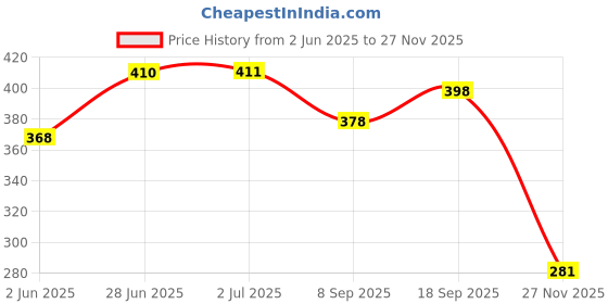 flipkart.com AXWee JEX-T220 HEAVY METAL LADY FOOTREST BAJAJ AVENGER Foot Rest Price History Graph from 2 Jun 2025 to 27 Nov 2025