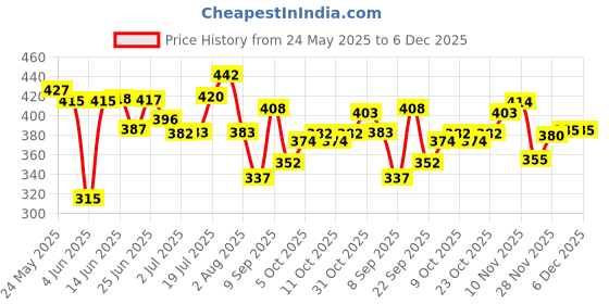 flipkart.com AXWee Ladies Footrest Assly. Compatible for OLA S1 / S1 Pro Electric Scooter Foot Rest Price History Graph from 24 May 2025 to 5 Dec 2025