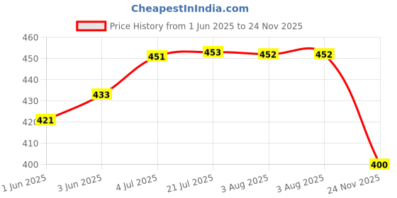 flipkart.com AXWee LADY FOOTREST FOR HONDA X BLADE Foot Rest Price History Graph from 1 Jun 2025 to 24 Nov 2025