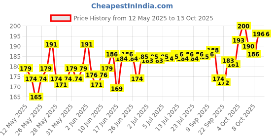 flipkart.com axwee LED Fog Lamp Unit for TVS, Yamaha, KTM, Honda, Bajaj, Royal Enfield axwee Price History Graph from 12 May 2025 to 13 Oct 2025