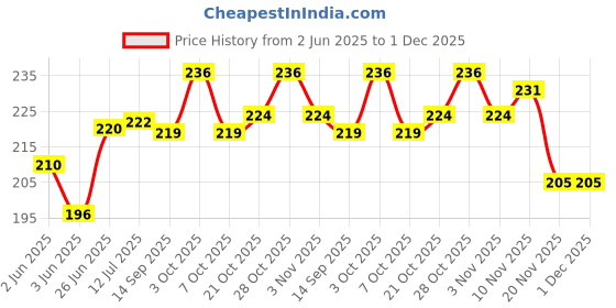 flipkart.com axwee LUGGAGE ROPE BLACK PACK OF 2 Black axwee Price History Graph from 2 Jun 2025 to 30 Nov 2025