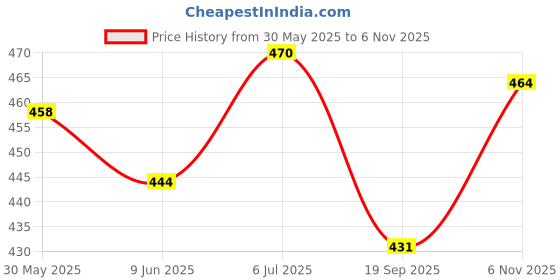 flipkart.com axwee LUGGAGE ROPE BLACK PACK OF 5 Black axwee Price History Graph from 30 May 2025 to 6 Nov 2025