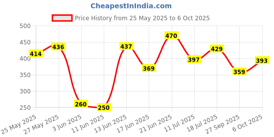 flipkart.com axwee MOXI V-9 HERO SPLENDOR Handle Bar axwee Price History Graph from 25 May 2025 to 6 Oct 2025